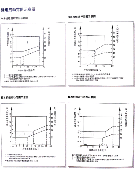 机组启动范围示意图